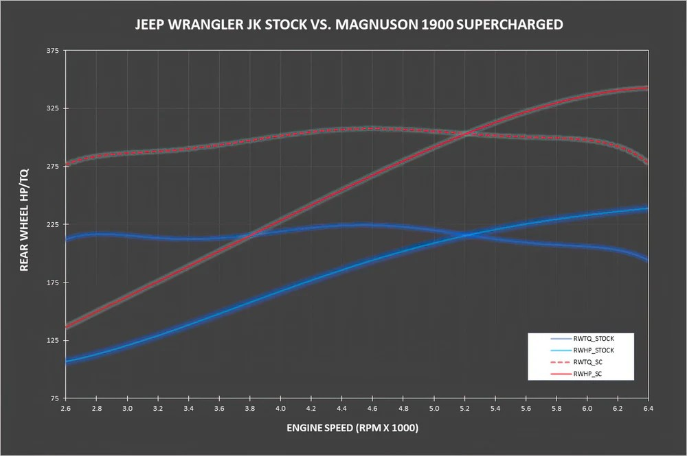 Magnuson Supercharger TVS1900 Supercharger Kit -No Tunner for Jeep Wrangler JK - 3.6L