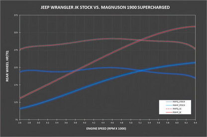 Magnuson Supercharger TVS1900 Supercharger Kit -No Tunner for Jeep Wrangler JK - 3.6L