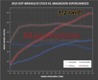 Magnuson Supercharger Kit -No tunner for Jeep Wrangler JL & JT