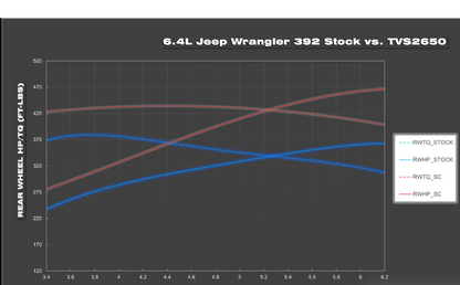 Magnuson Performance Series Supercharge for Jeep Wrangler Rubicon 392